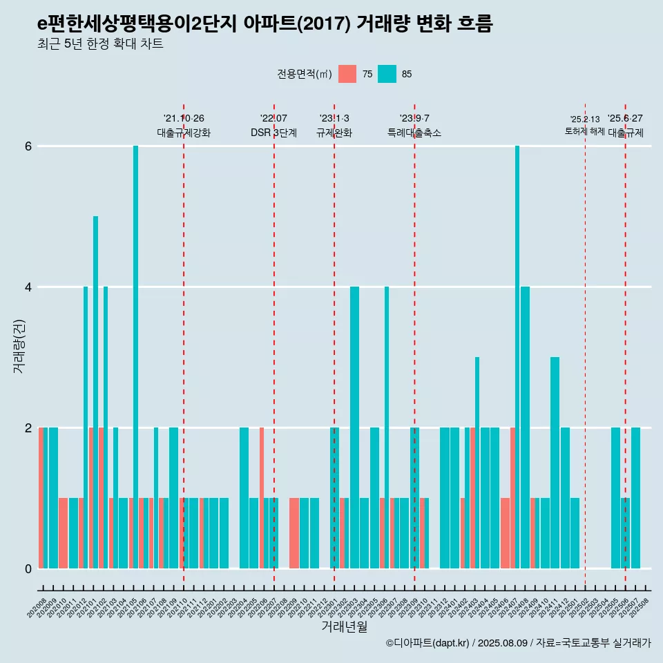 e편한세상평택용이2단지 아파트(2017) 거래량 변화 흐름
