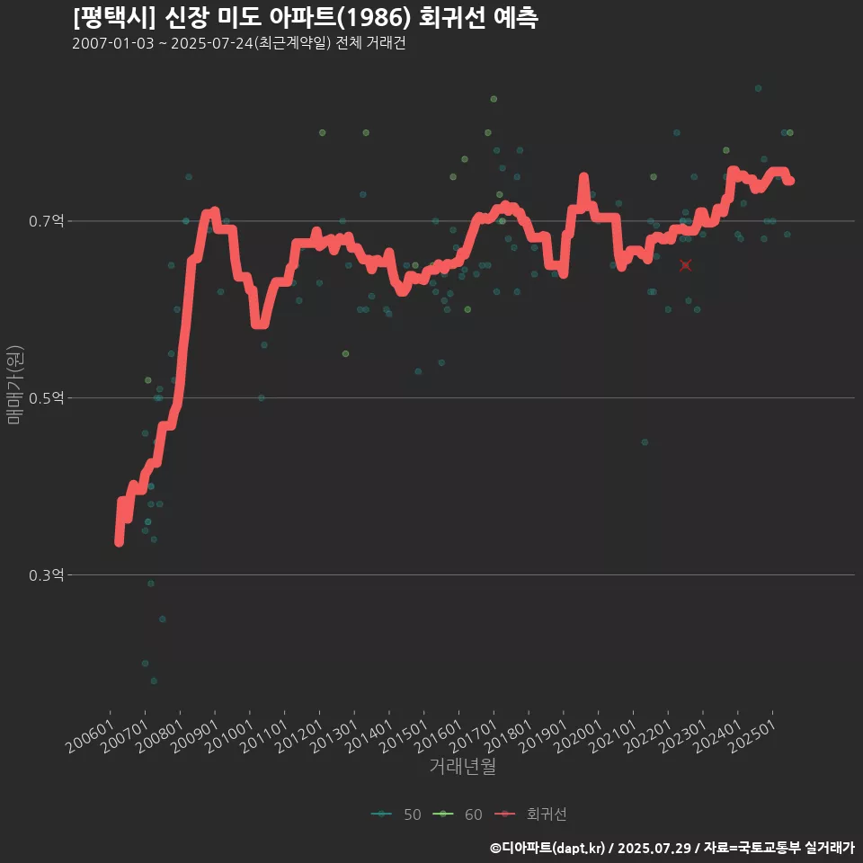 [평택시] 신장 미도 아파트(1986) 회귀선 예측
