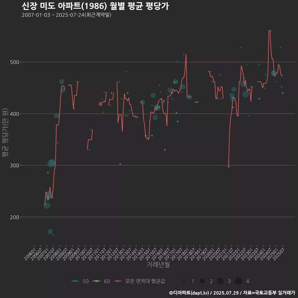 신장 미도 아파트(1986) 월별 평균 평당가