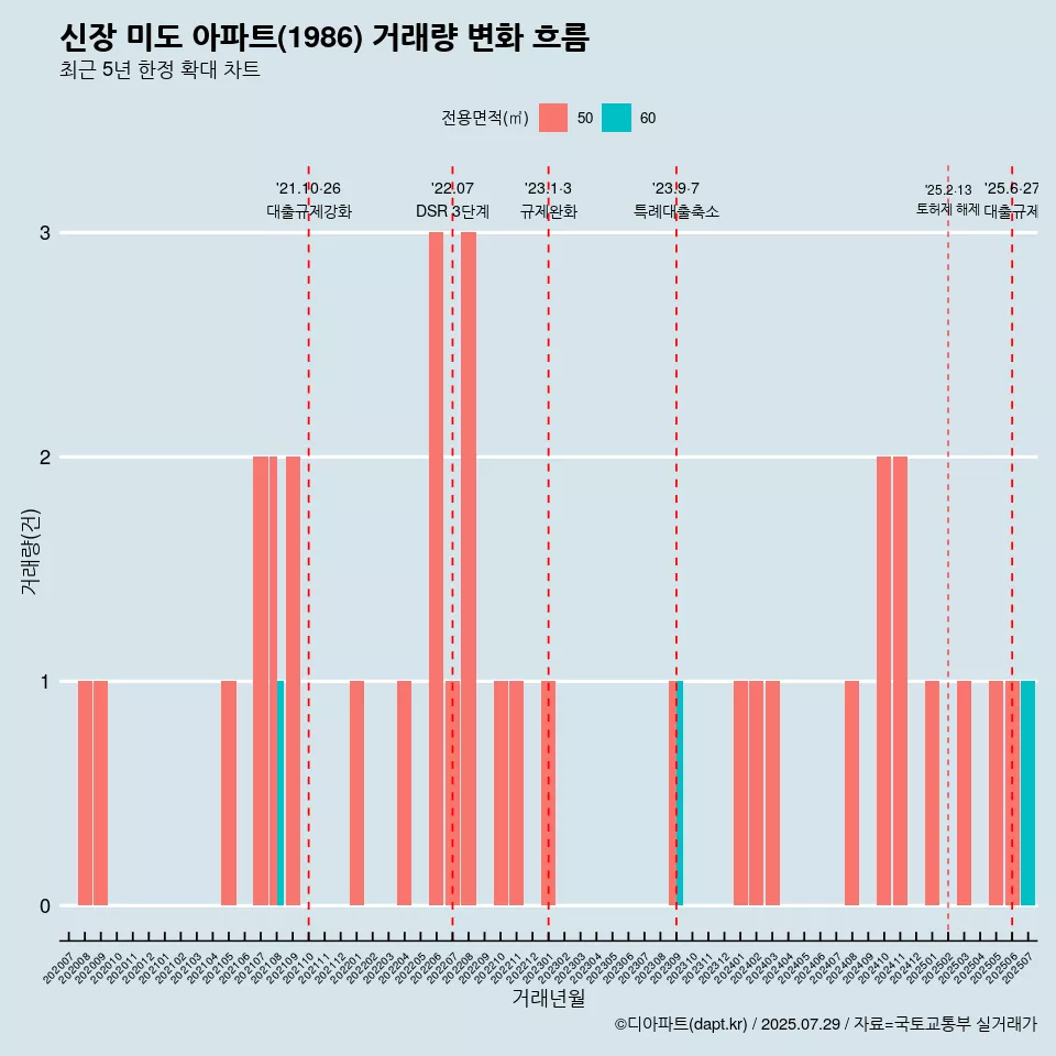 신장 미도 아파트(1986) 거래량 변화 흐름