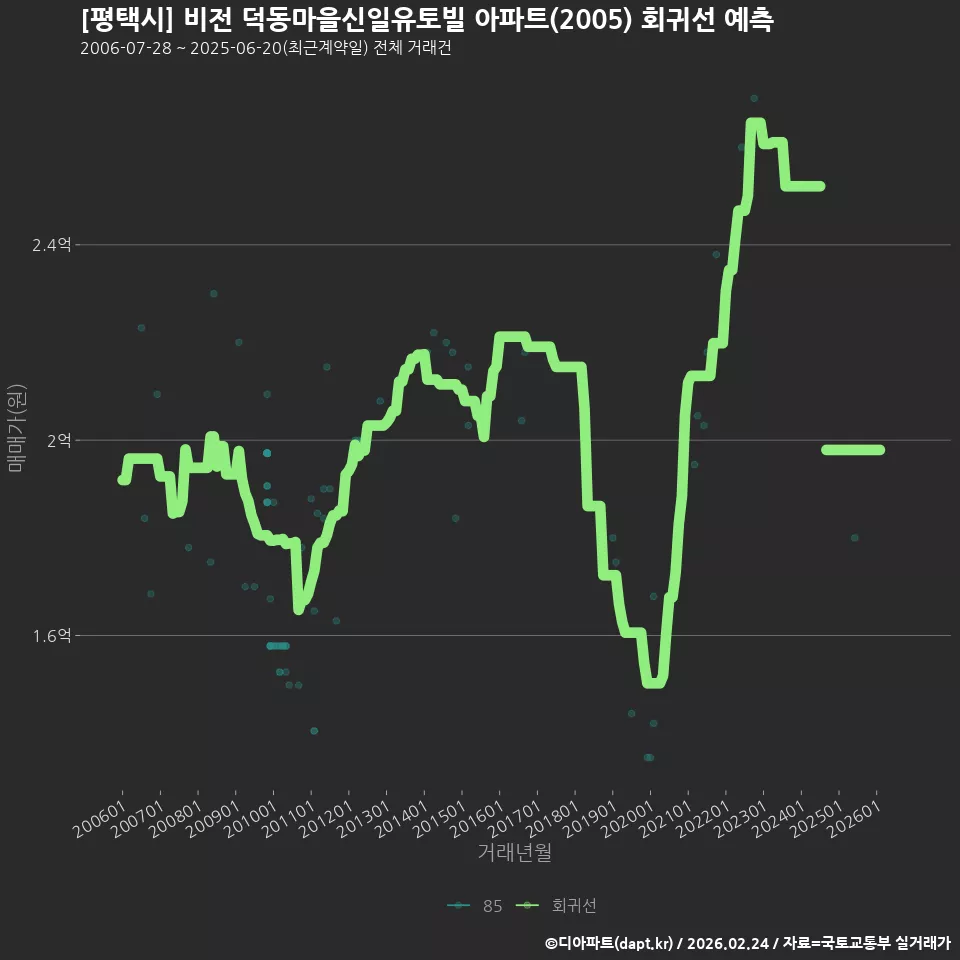 [평택시] 비전 덕동마을신일유토빌 아파트(2005) 회귀선 예측