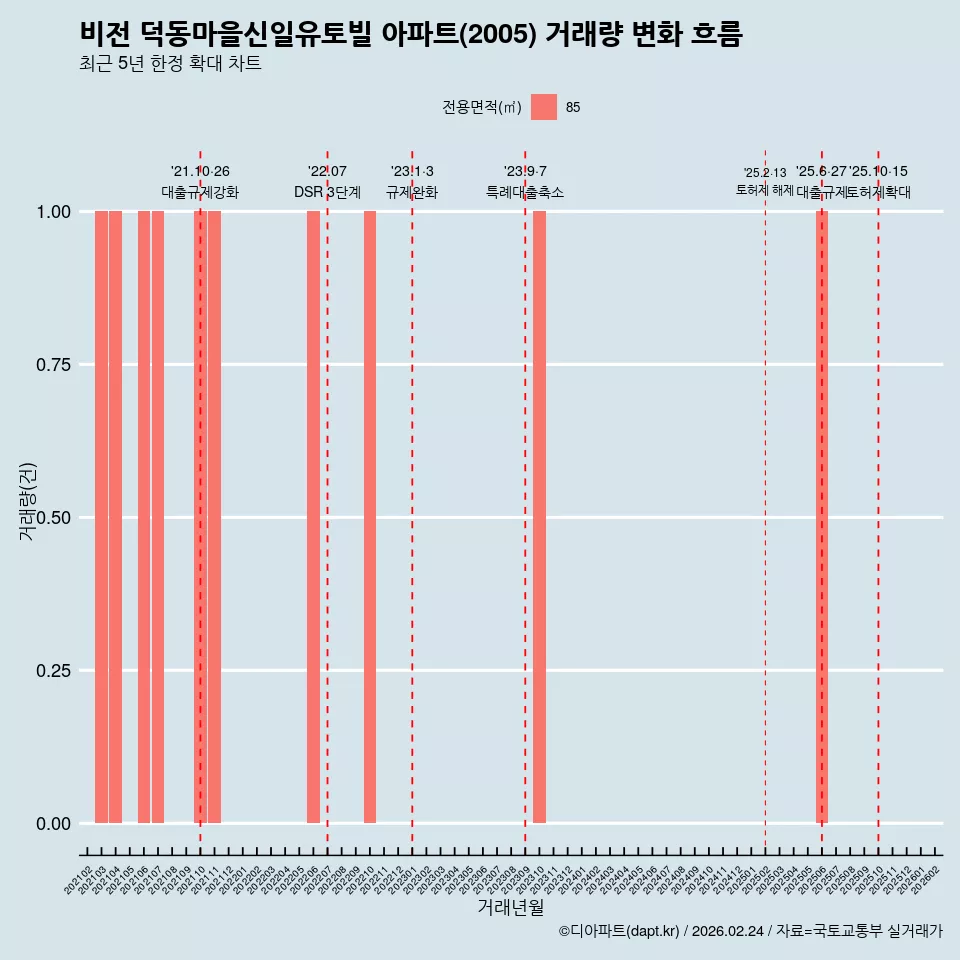 비전 덕동마을신일유토빌 아파트(2005) 거래량 변화 흐름