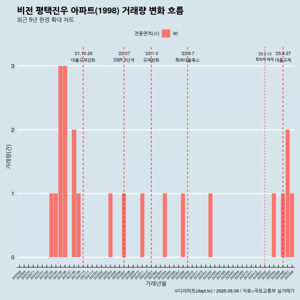 비전 평택진우 아파트(1998) 거래량 변화 흐름