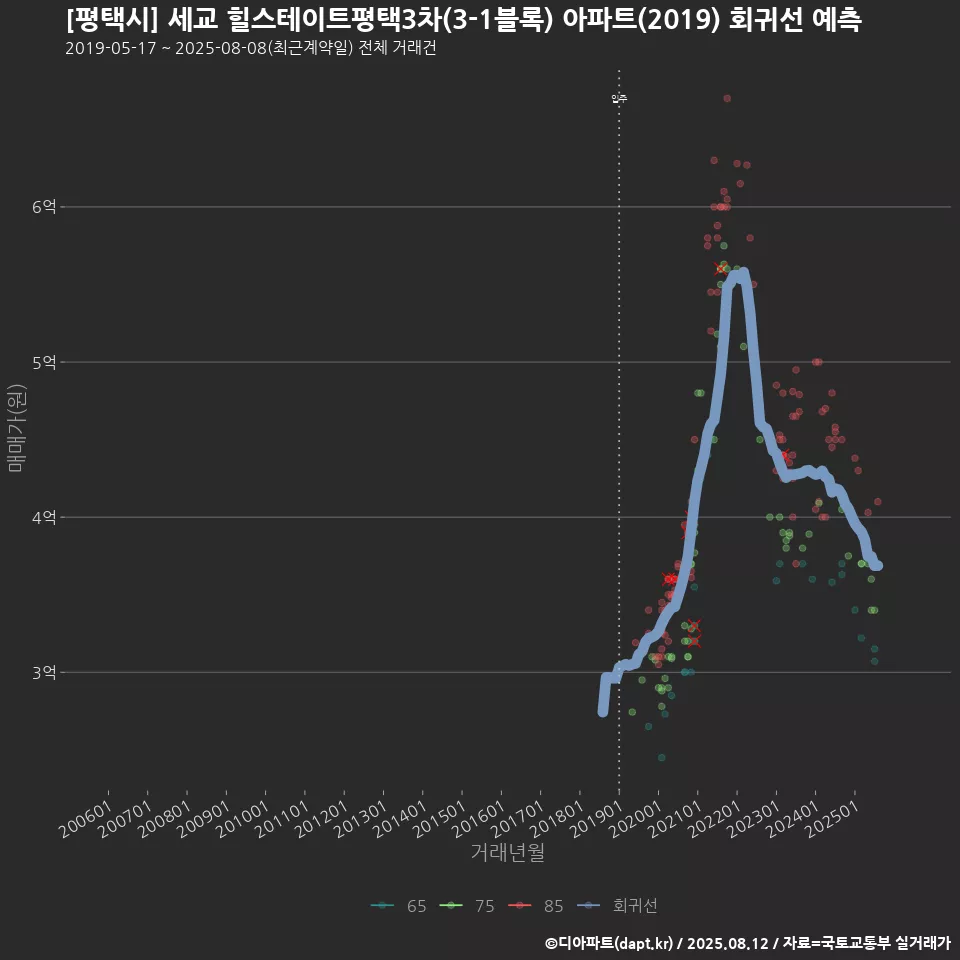 [평택시] 세교 힐스테이트평택3차(3-1블록) 아파트(2019) 회귀선 예측