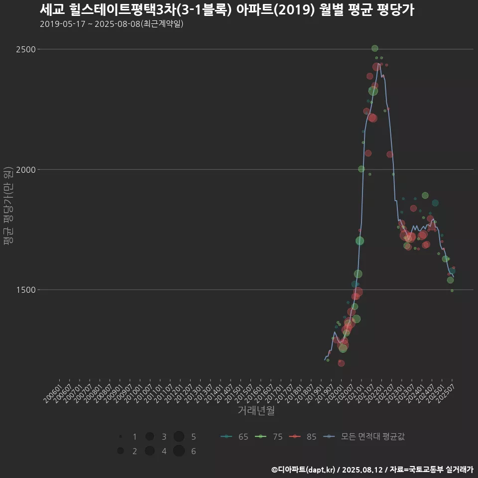 세교 힐스테이트평택3차(3-1블록) 아파트(2019) 월별 평균 평당가