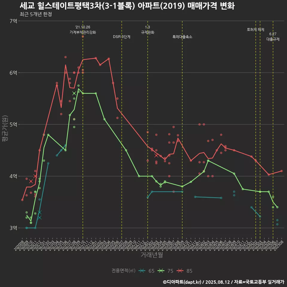 세교 힐스테이트평택3차(3-1블록) 아파트(2019) 매매가격 변화
