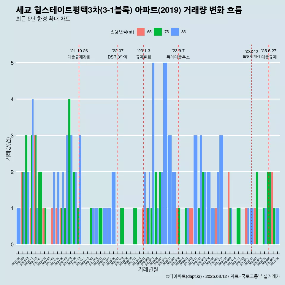 세교 힐스테이트평택3차(3-1블록) 아파트(2019) 거래량 변화 흐름
