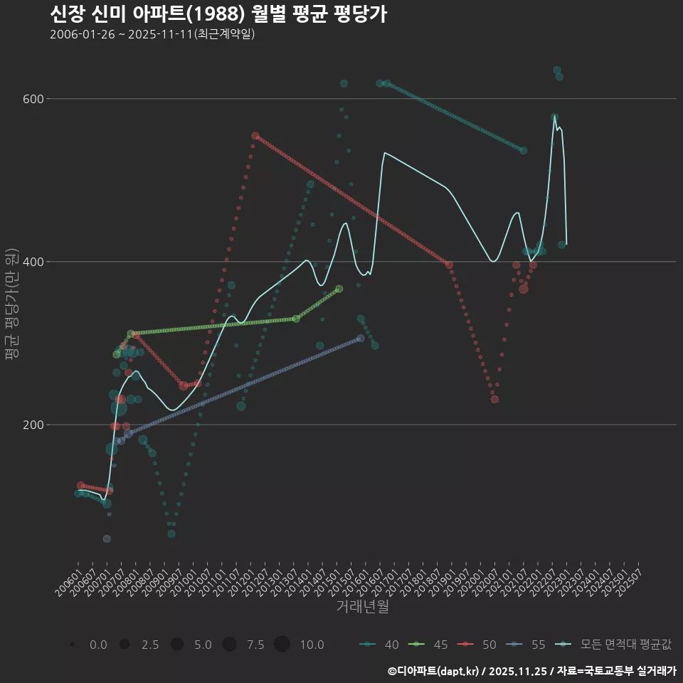 신장 신미 아파트(1988) 월별 평균 평당가