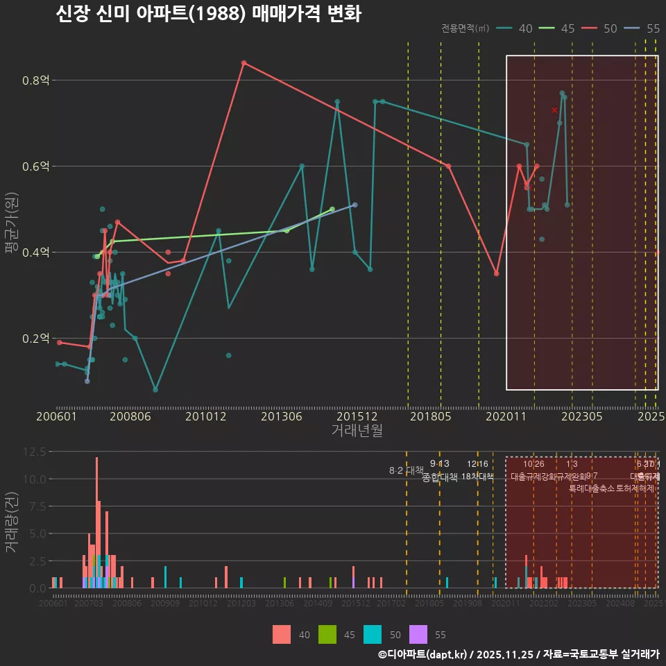신장 신미 아파트(1988) 매매가격 변화