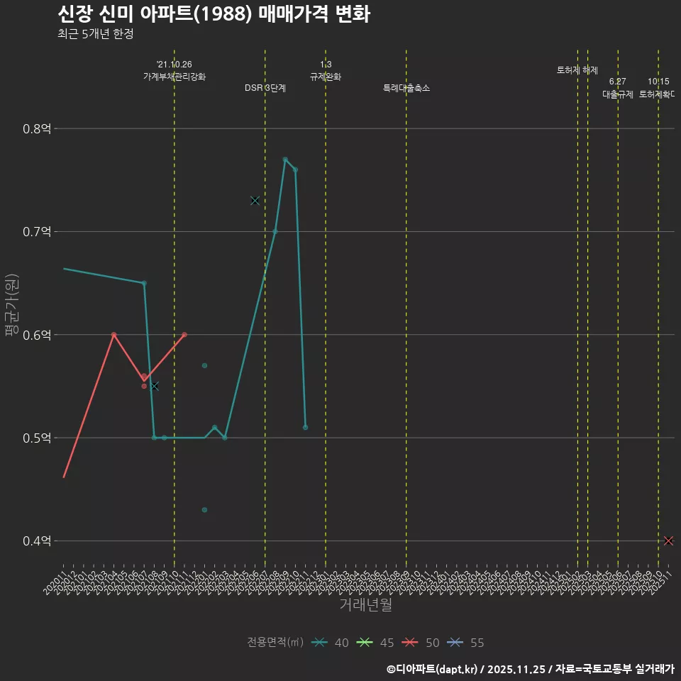 신장 신미 아파트(1988) 매매가격 변화