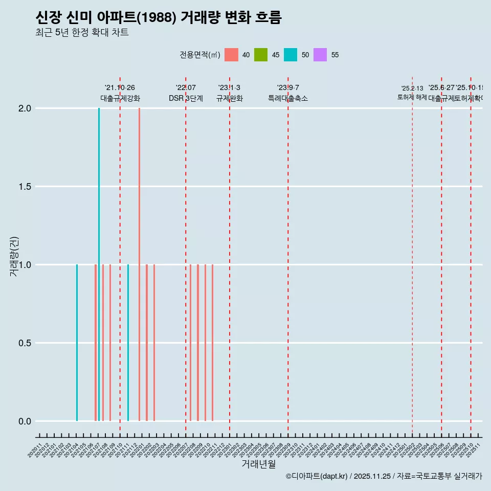 신장 신미 아파트(1988) 거래량 변화 흐름