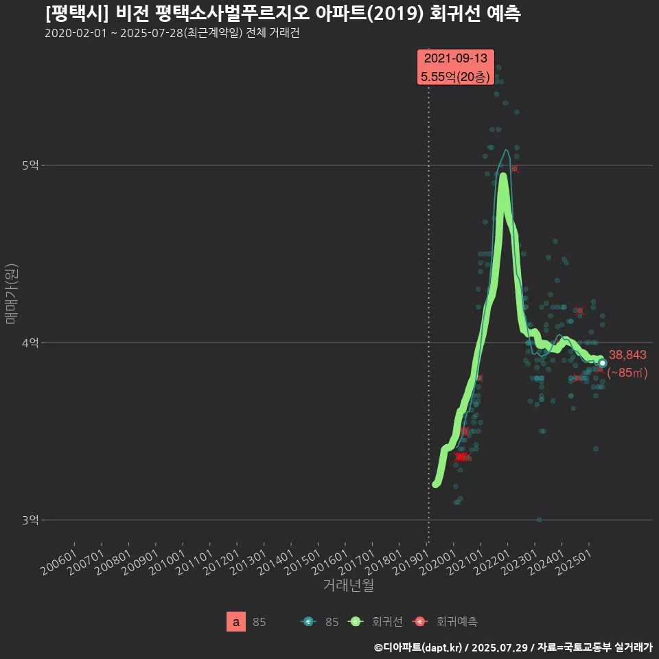 [평택시] 비전 평택소사벌푸르지오 아파트(2019) 회귀선 예측
