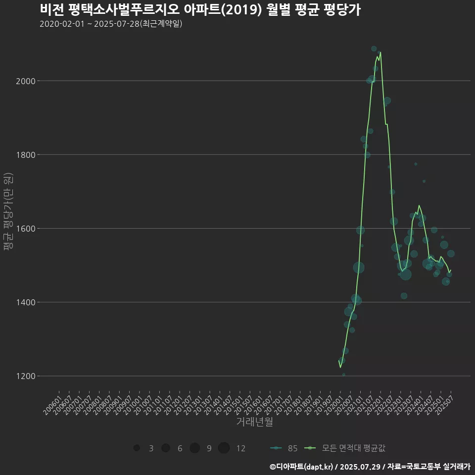 비전 평택소사벌푸르지오 아파트(2019) 월별 평균 평당가