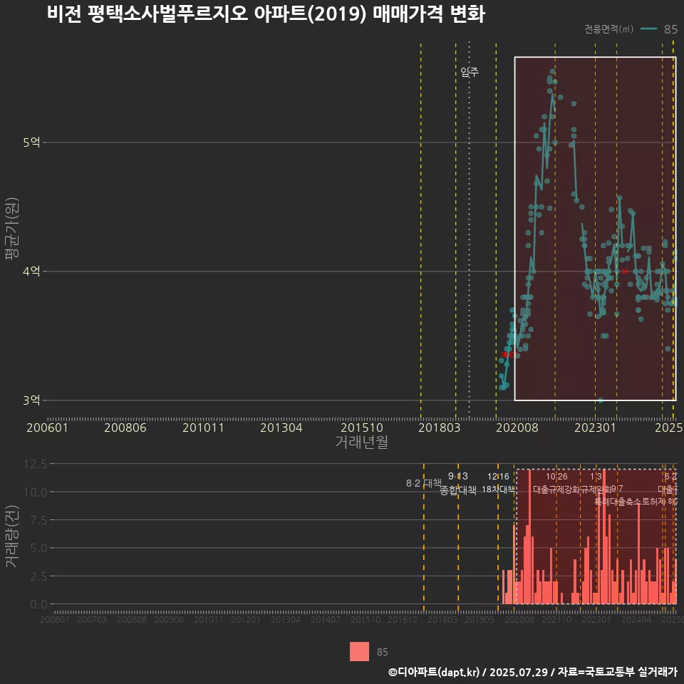 비전 평택소사벌푸르지오 아파트(2019) 매매가격 변화