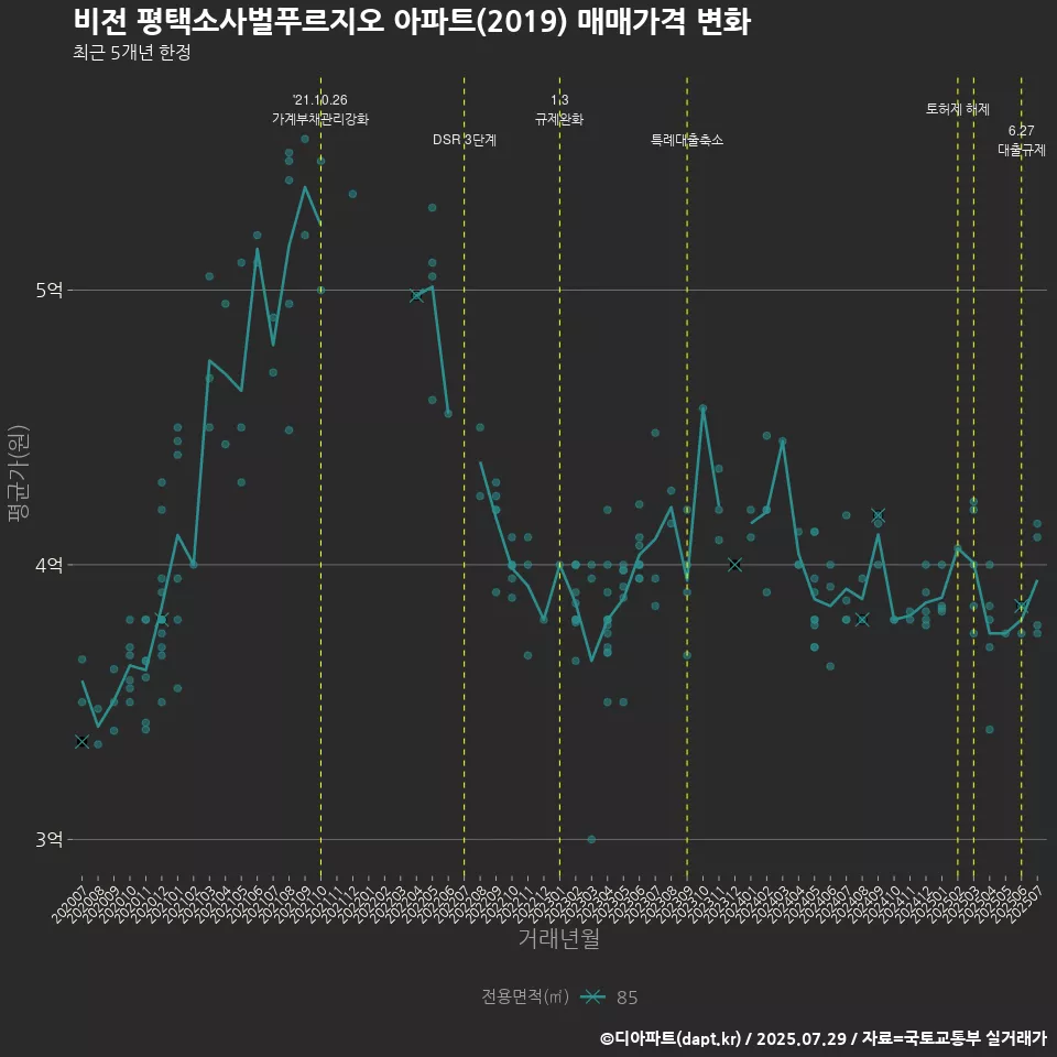 비전 평택소사벌푸르지오 아파트(2019) 매매가격 변화