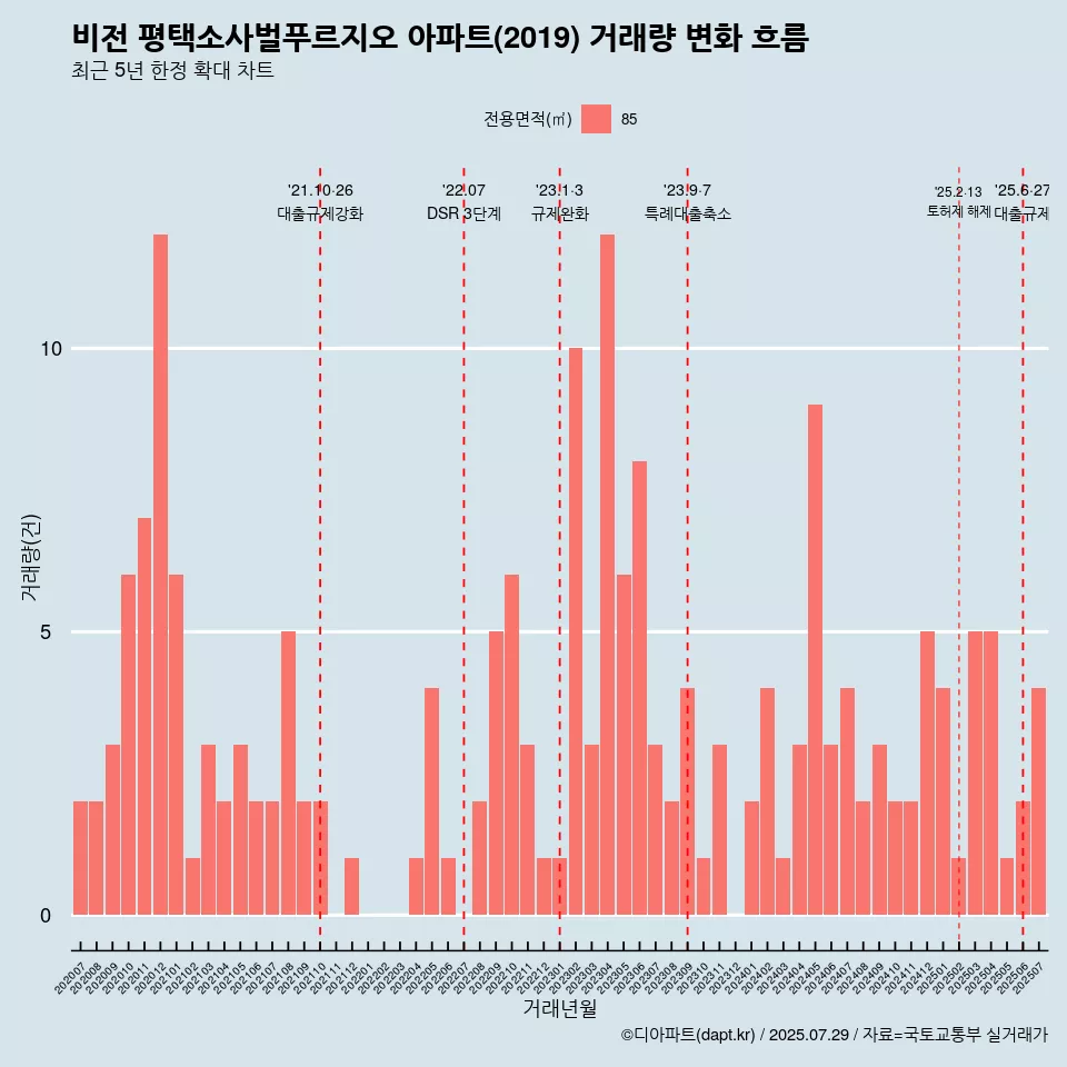 비전 평택소사벌푸르지오 아파트(2019) 거래량 변화 흐름