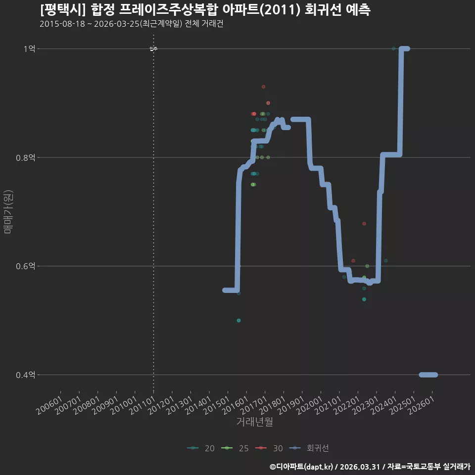 [평택시] 합정 프레이즈주상복합 아파트(2011) 회귀선 예측