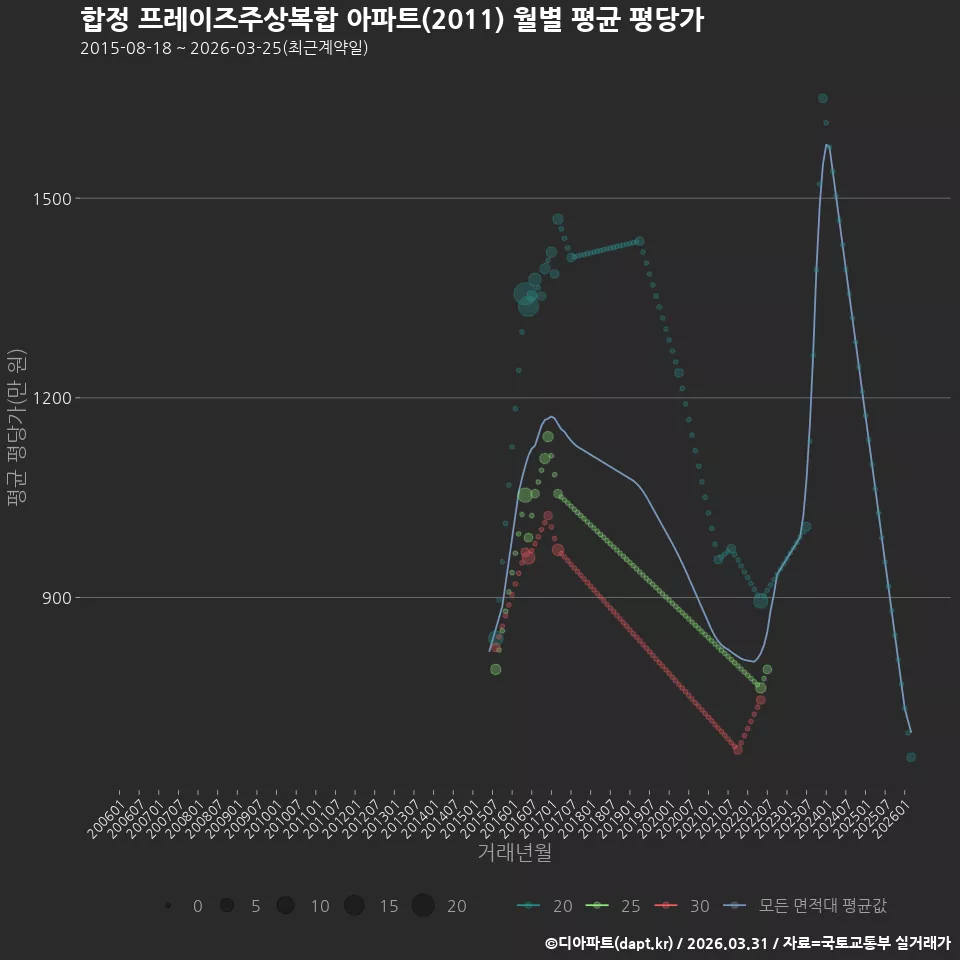 합정 프레이즈주상복합 아파트(2011) 월별 평균 평당가