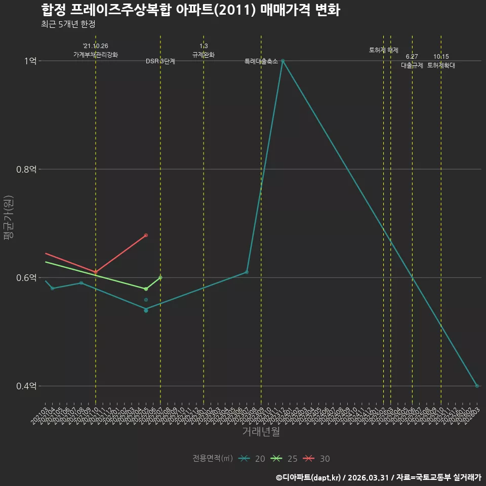 합정 프레이즈주상복합 아파트(2011) 매매가격 변화