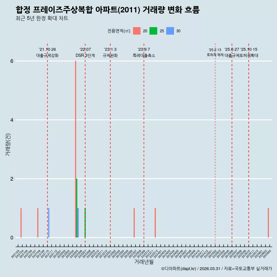 합정 프레이즈주상복합 아파트(2011) 거래량 변화 흐름