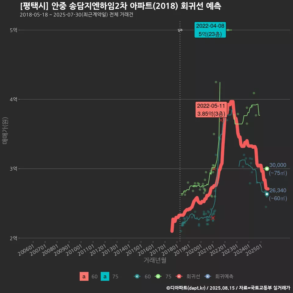 [평택시] 안중 송담지엔하임2차 아파트(2018) 회귀선 예측