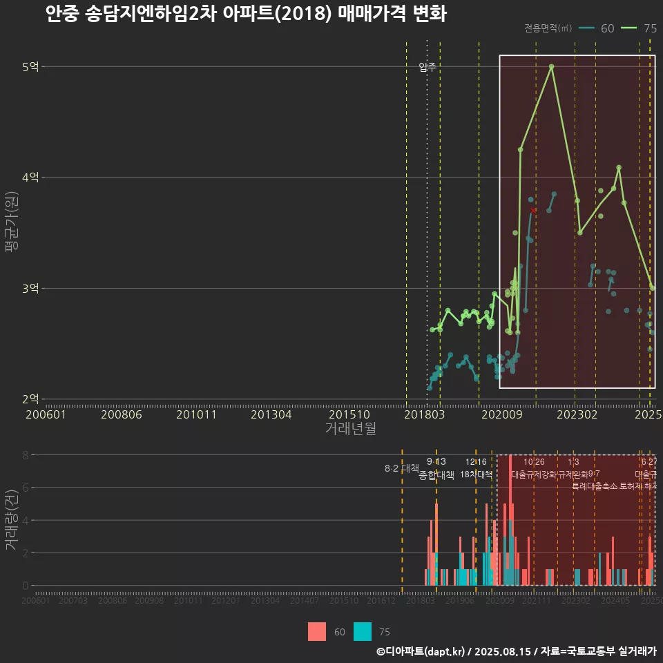안중 송담지엔하임2차 아파트(2018) 매매가격 변화