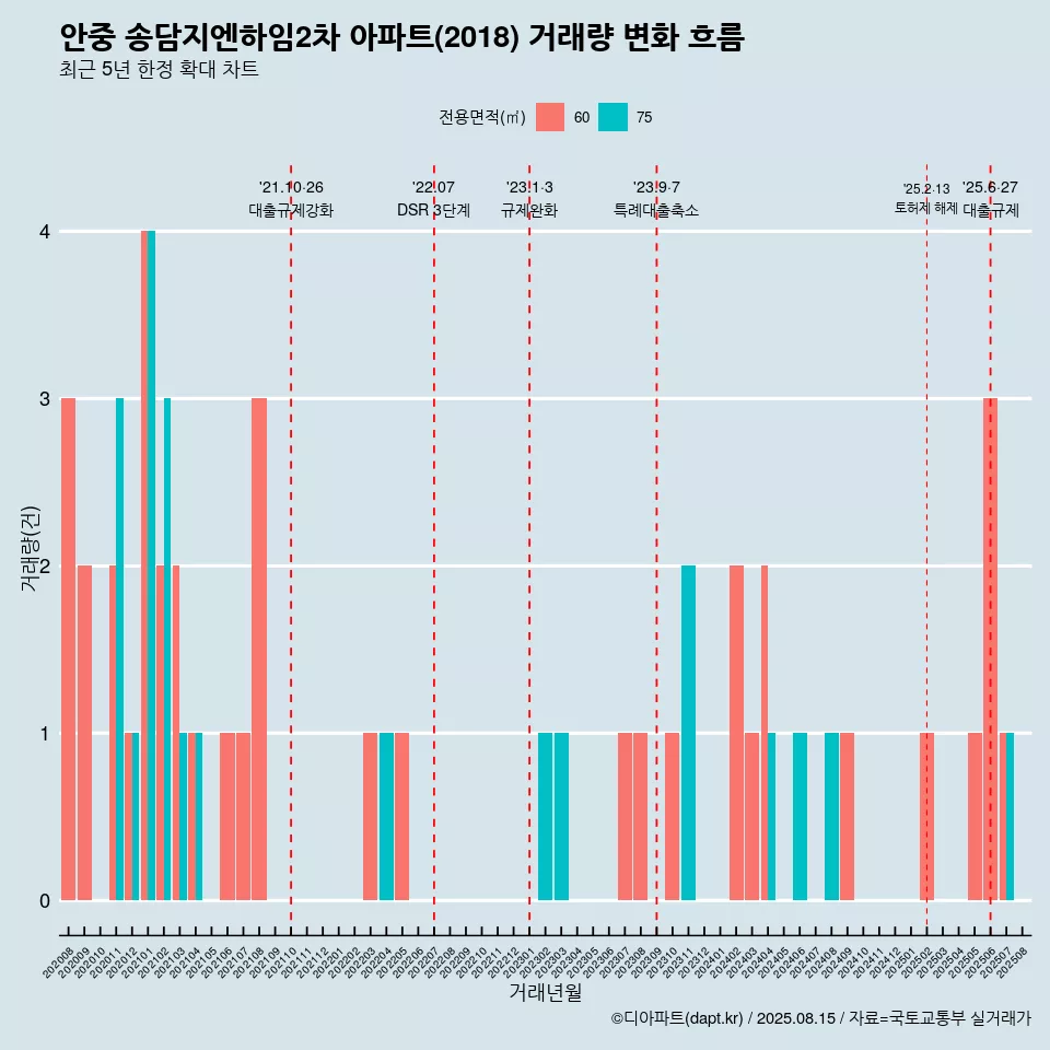 안중 송담지엔하임2차 아파트(2018) 거래량 변화 흐름