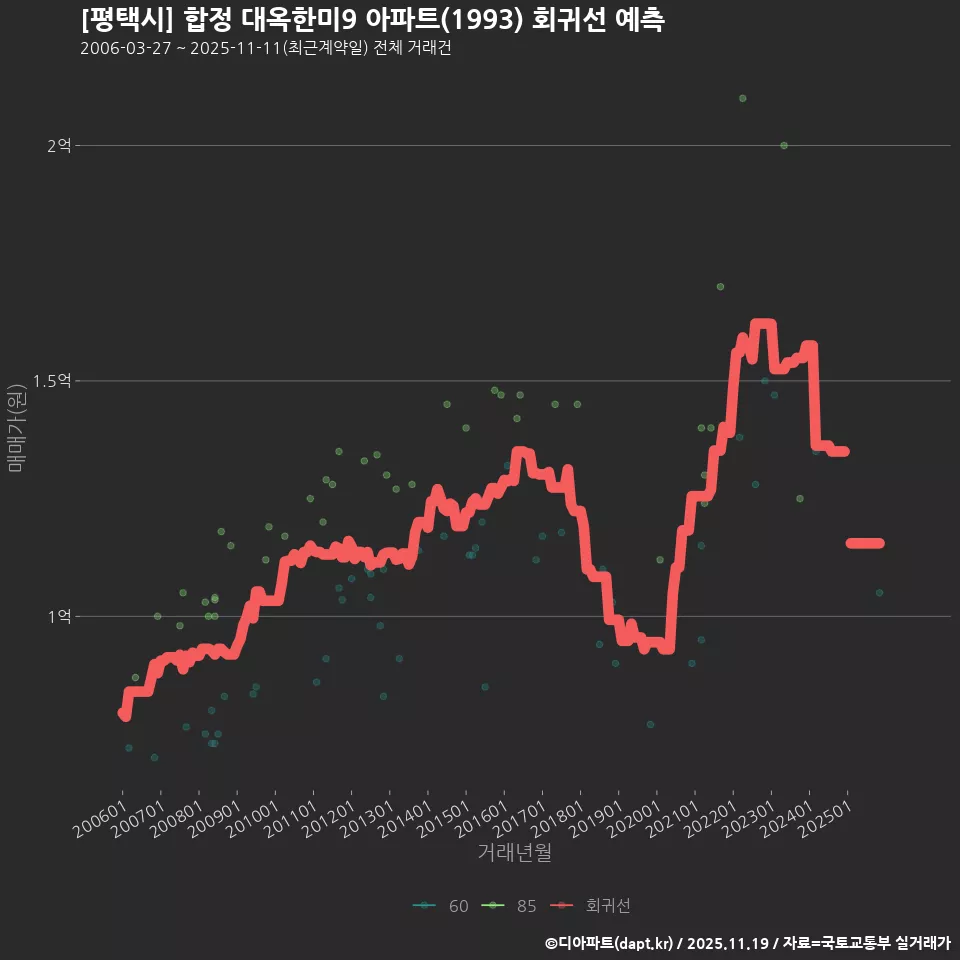 [평택시] 합정 대옥한미9 아파트(1993) 회귀선 예측