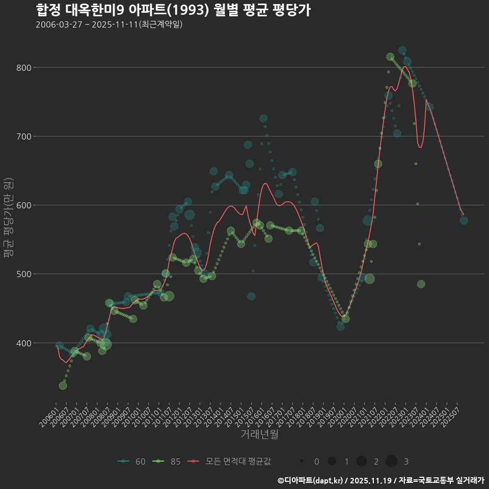 합정 대옥한미9 아파트(1993) 월별 평균 평당가