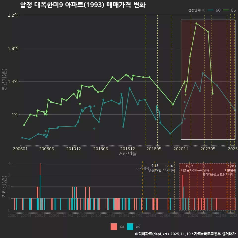 합정 대옥한미9 아파트(1993) 매매가격 변화