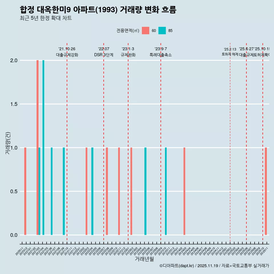 합정 대옥한미9 아파트(1993) 거래량 변화 흐름