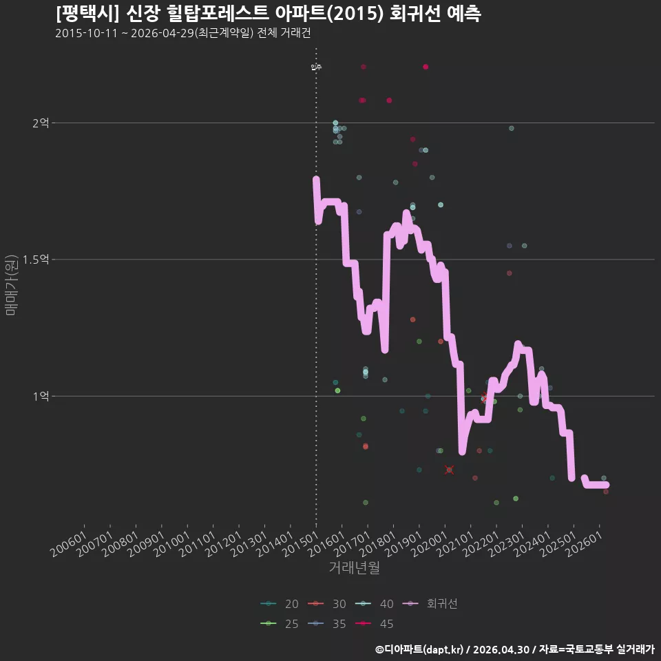 [평택시] 신장 힐탑포레스트 아파트(2015) 회귀선 예측