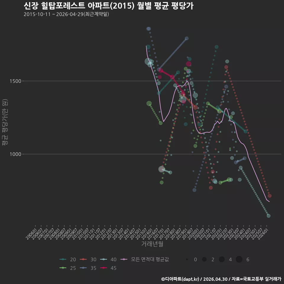 신장 힐탑포레스트 아파트(2015) 월별 평균 평당가