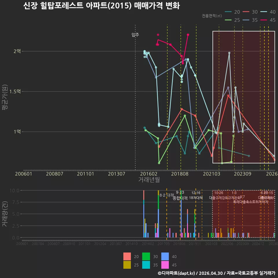 신장 힐탑포레스트 아파트(2015) 매매가격 변화
