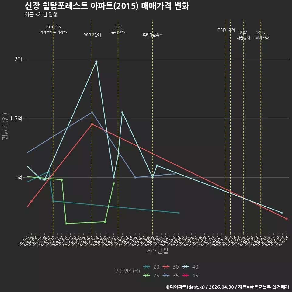 신장 힐탑포레스트 아파트(2015) 매매가격 변화