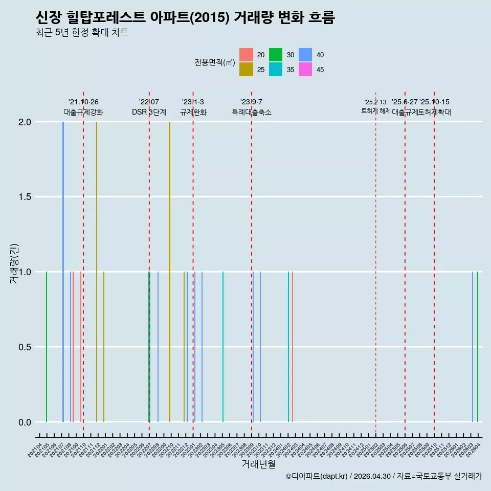 신장 힐탑포레스트 아파트(2015) 거래량 변화 흐름