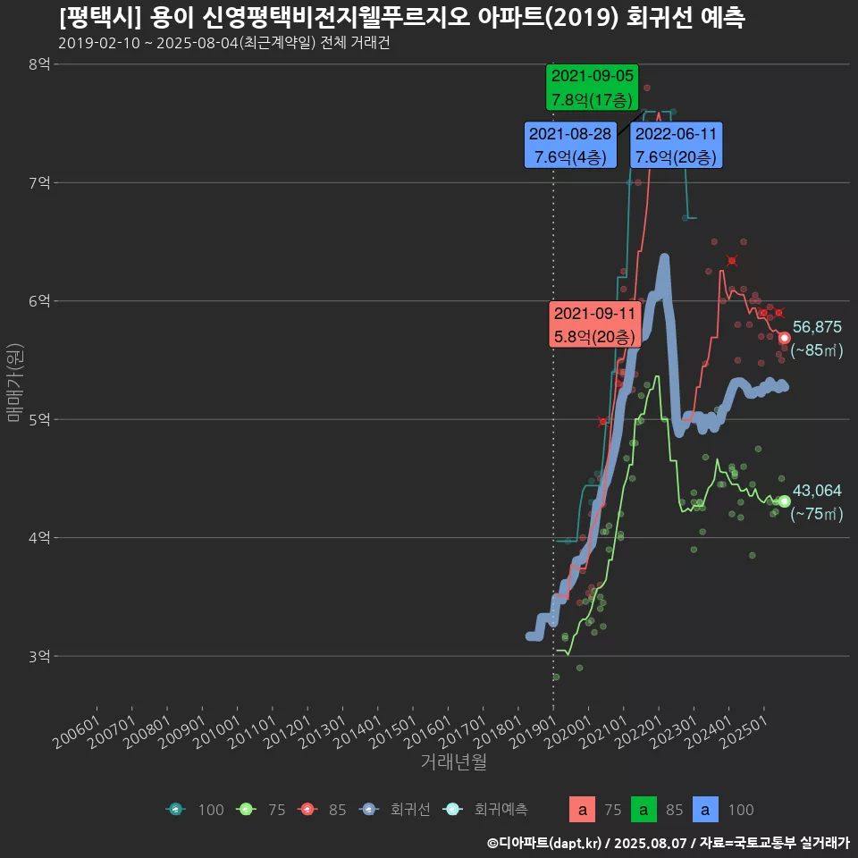 [평택시] 용이 신영평택비전지웰푸르지오 아파트(2019) 회귀선 예측