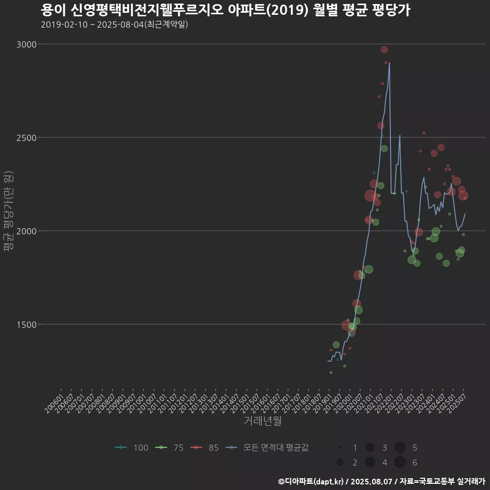 용이 신영평택비전지웰푸르지오 아파트(2019) 월별 평균 평당가