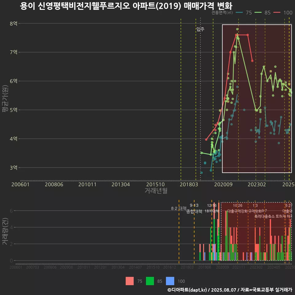 용이 신영평택비전지웰푸르지오 아파트(2019) 매매가격 변화