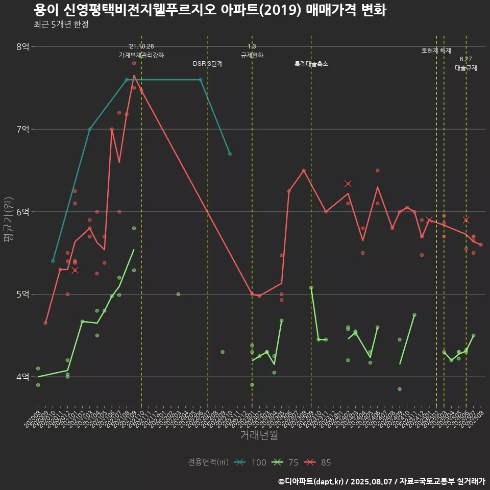 용이 신영평택비전지웰푸르지오 아파트(2019) 매매가격 변화