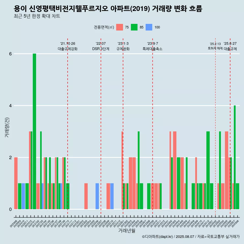 용이 신영평택비전지웰푸르지오 아파트(2019) 거래량 변화 흐름