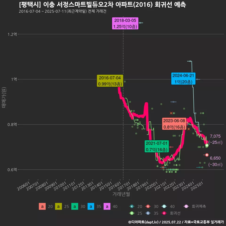 [평택시] 이충 서정스마트빌듀오2차 아파트(2016) 회귀선 예측