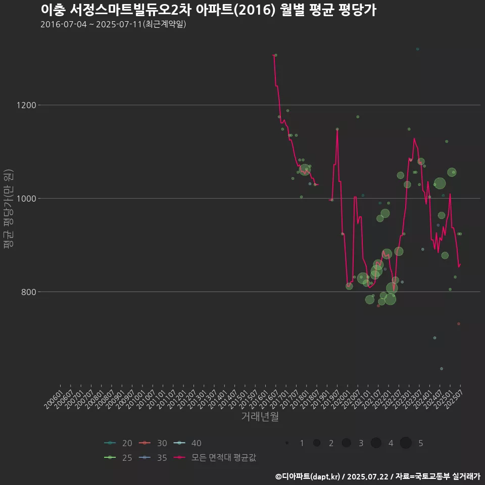 이충 서정스마트빌듀오2차 아파트(2016) 월별 평균 평당가