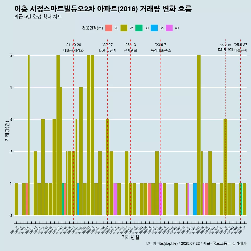 이충 서정스마트빌듀오2차 아파트(2016) 거래량 변화 흐름