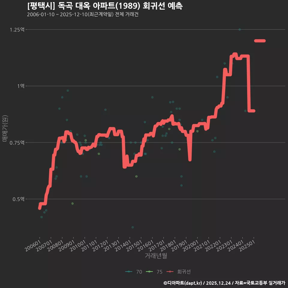 [평택시] 독곡 대옥 아파트(1989) 회귀선 예측