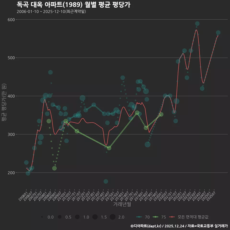 독곡 대옥 아파트(1989) 월별 평균 평당가