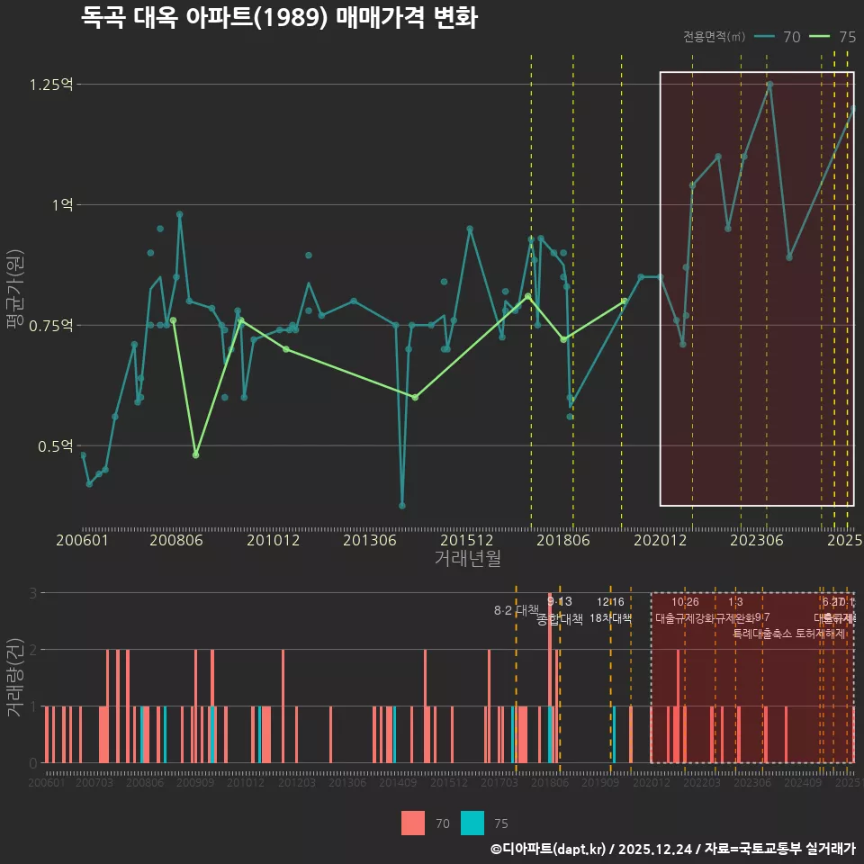 독곡 대옥 아파트(1989) 매매가격 변화