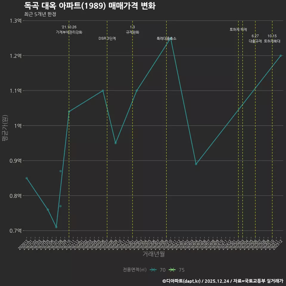 독곡 대옥 아파트(1989) 매매가격 변화