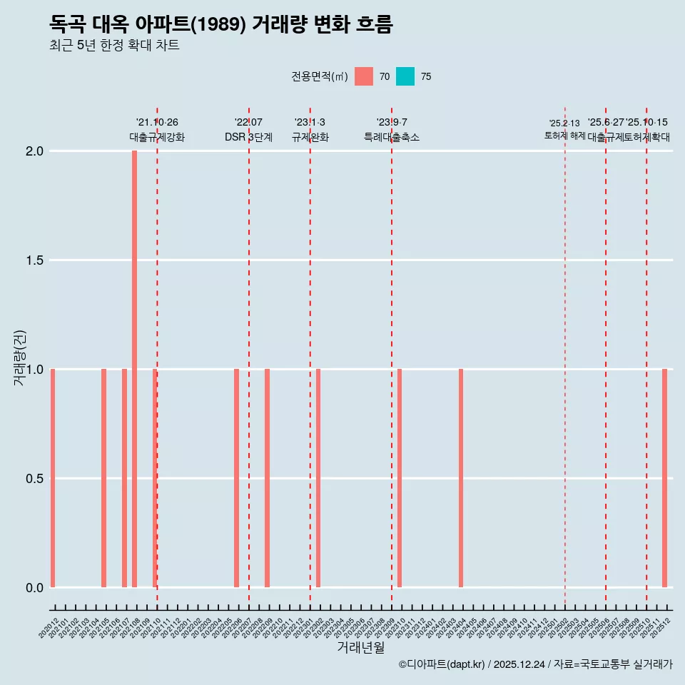 독곡 대옥 아파트(1989) 거래량 변화 흐름