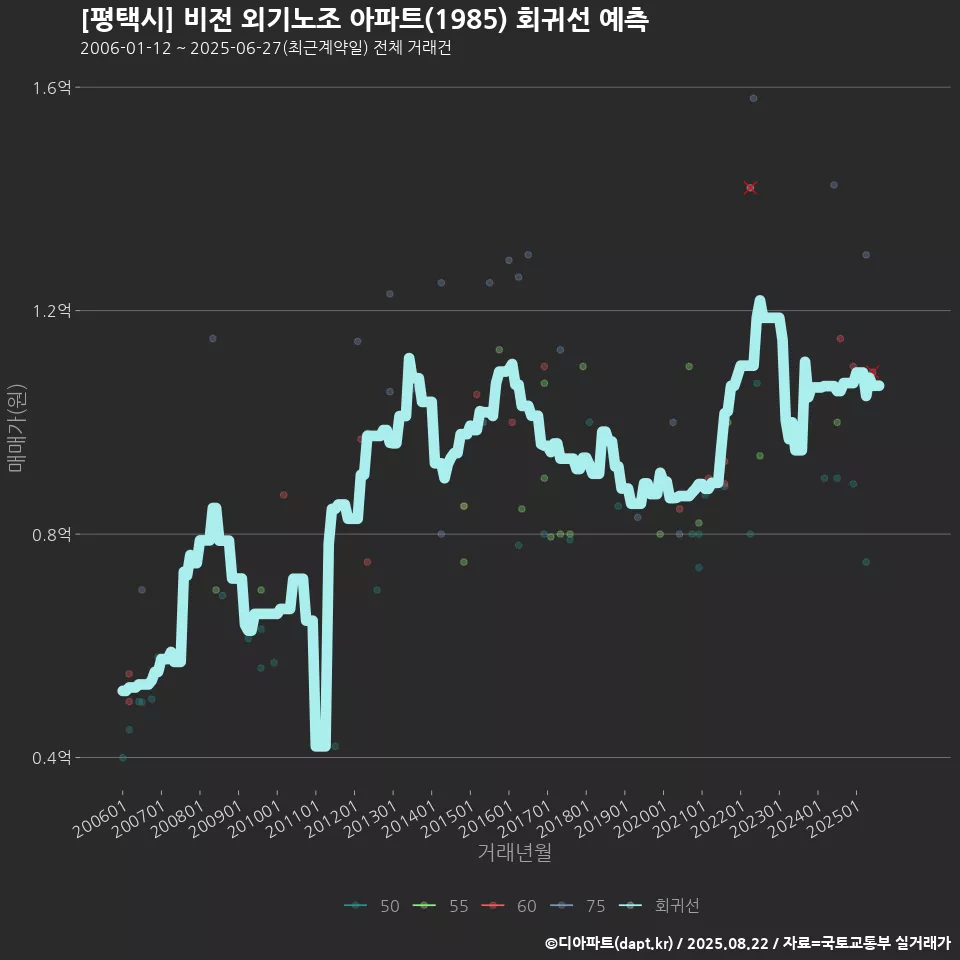 [평택시] 비전 외기노조 아파트(1985) 회귀선 예측